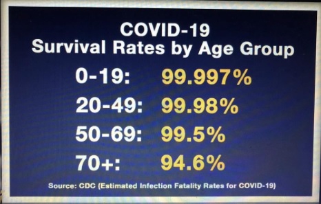COVID survival rates